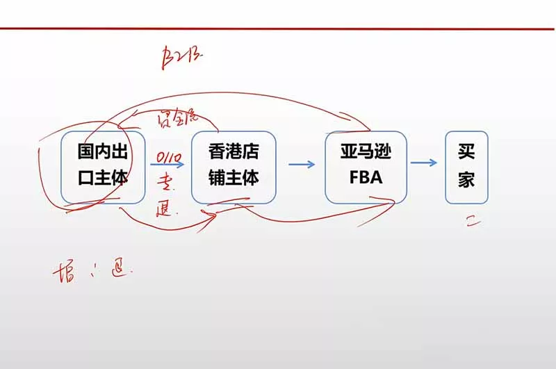 跨境电商出口退税全流程陪跑营｜外贸企业+生产企业+跨境电商，从资质备案、单证收汇到退税申报与财税合规实操-九九网创