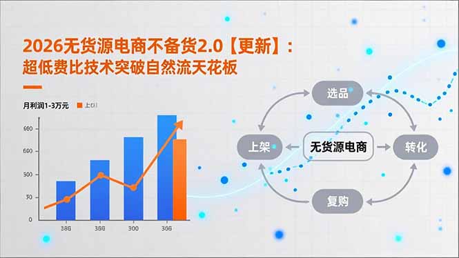 2026无货源电商不备货2.0【更新-4月】:超低费比技术突破自然流天花板,单店月利润1-3万元-九九网创