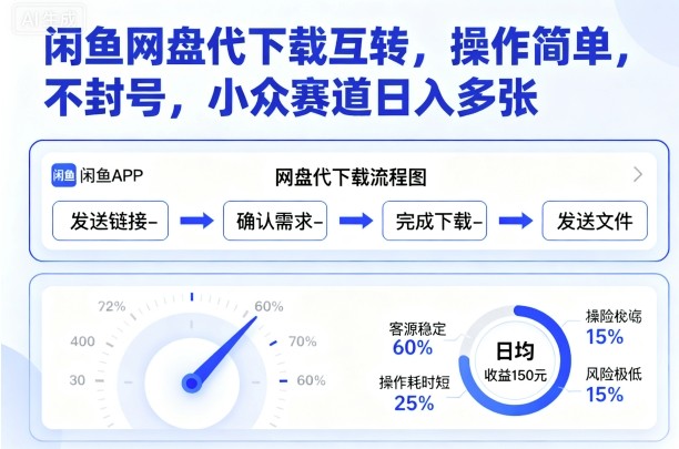 闲鱼网盘代下载互转，操作简单，不封号，小众赛道日入多张-九九网创