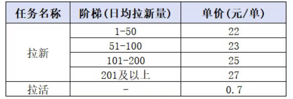 小红书CPA拉新项目8月新实战课,最高25米一单,红利窗口期已开,狂賺高单价,小白也能轻松上手月入1W+(更新0907)-九九网创