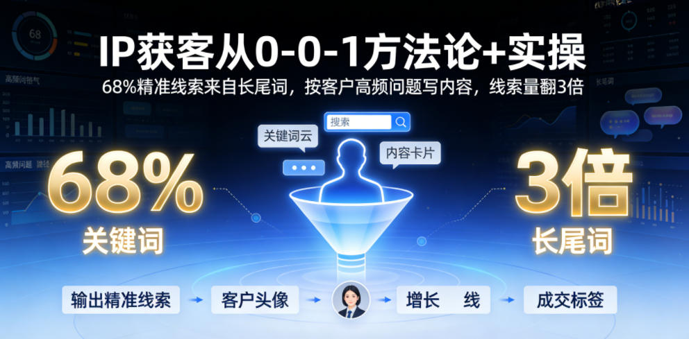IP获客从0-1方法论+实操，68%精准线索来自长尾词，按客户高频问题写内容，线索量翻3倍-九九网创