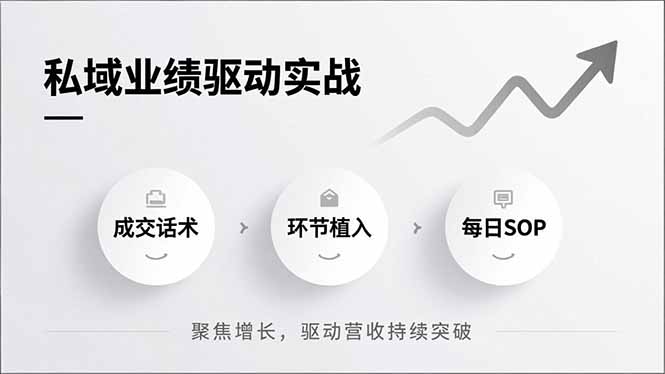 私域业绩驱动实战，成交话术、环节植入、每日SOP，聚焦增长，驱动营收持续突破-九九网创