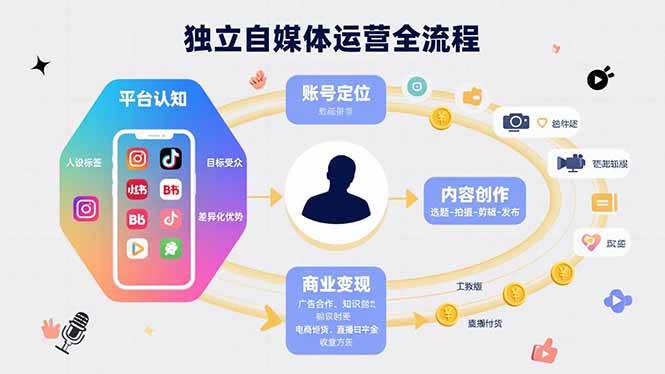 (15668期)独立自媒体运营的全流程,从平台认知、账号定位、内容创作到商业变现-九九网创