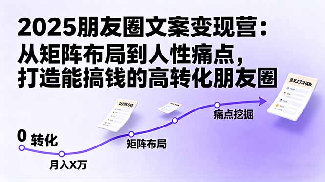 2025朋友圈文案变现营：从矩阵布局到人性痛点，打造能搞钱的高转化朋友圈-九九网创