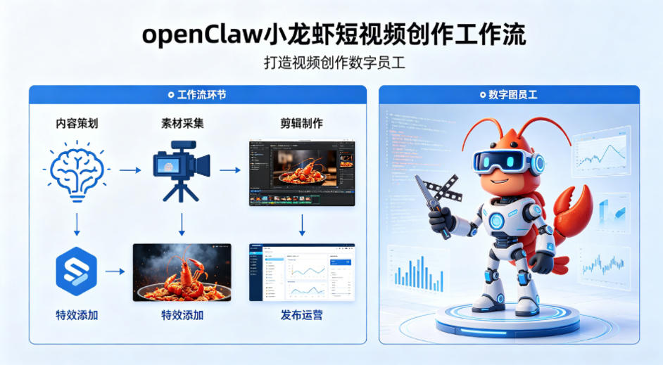 openClaw小龙虾搭建短视频创作工作流,打造视频创作数字员工-九九网创