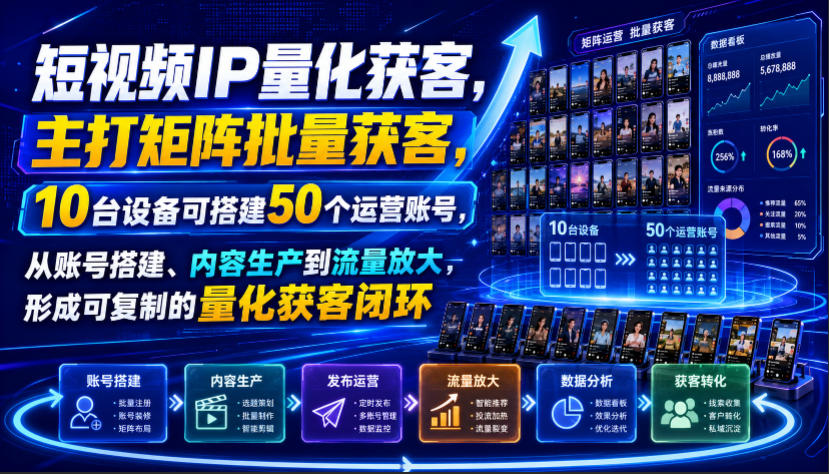 短视频IP量化获客，主打矩阵批量获客，10台设备可搭建50个运营账号，从账号搭建、内容生产到流量放大，形成可复制的量化获客闭环-九九网创
