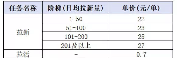 小红书CPA拉新实战课-更新0907：最高25元/单，小红书内容曝光—用户搜索/参与—完成拉新—获得CPA收益-九九网创