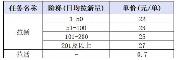 （20333期）小红书CPA拉新实战课-更新0908：最高25元/单，小红书内容曝光—用户搜索/参与—完成拉新—获得CPA收益-九九网创