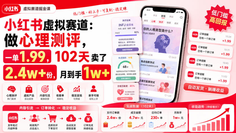 小红书虚拟赛道：做心理测评，一单1.99，102天卖了2.4w+份，月到手1w+-九九网创