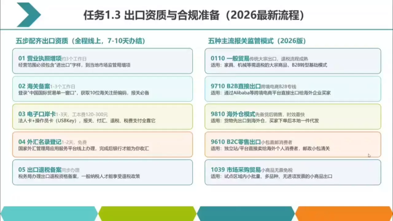 2026数字化外贸:AI时代的出口业务流程实务-九九网创