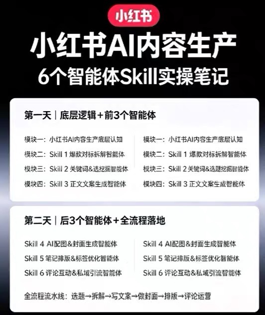 小红书AI内容生产2026年线下课完整现场还原版，用AI构建高转化内容流水线-九九网创