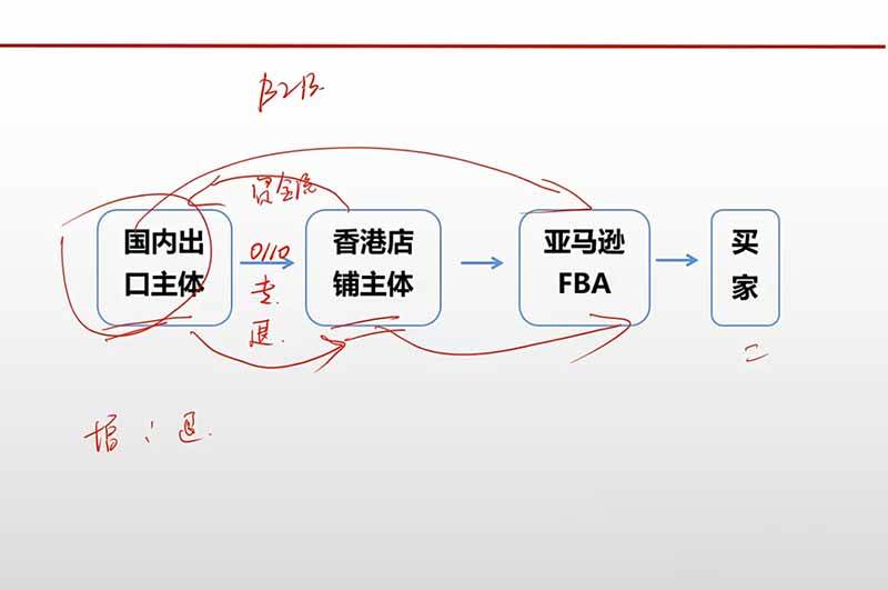 (20513期)跨境电商出口退税全流程陪跑营|外贸企业+生产企业+跨境电商,从资质备案、单证收汇到退税申报与财税合规实操-九九网创