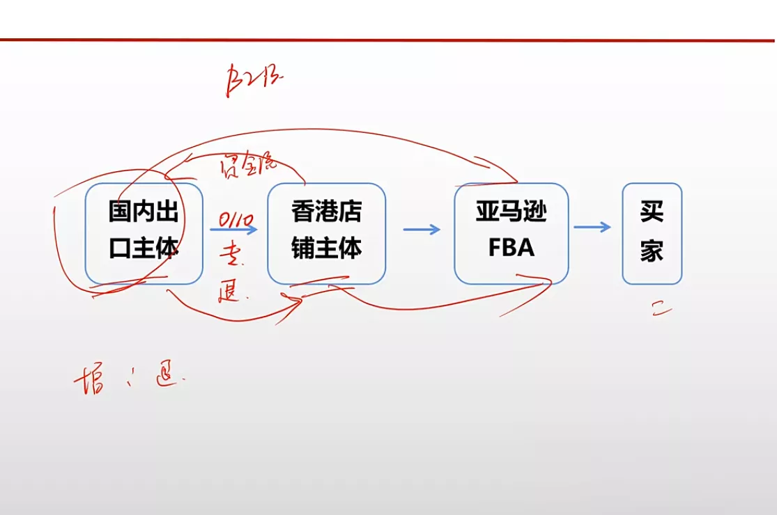 王老师·《生产+外贸+跨境电商企业》出口退税陪跑营-九九网创