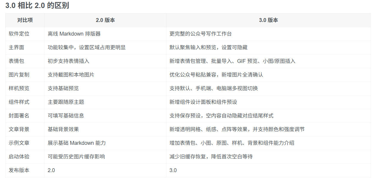 Github开源免费,目前最满意的公众号排版工具!支持实时预览,排版超美观且带表情包管理功能 Github开源免费,目前最满意的公众号排版工具!支持实时预览,排版超美观且带表情包管理功能